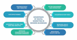 The Significance Of A Digital Marketing Agency For All Contemporary Businesses
